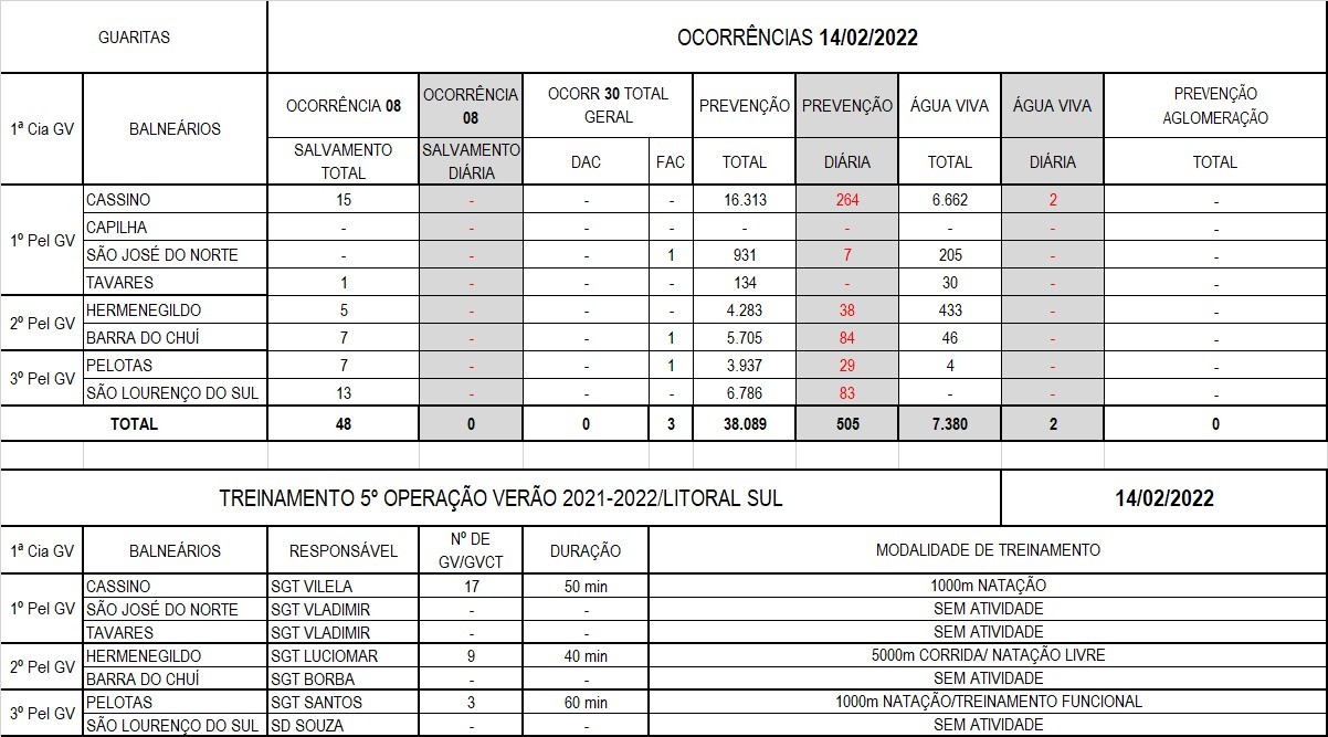 Operação Verão Litoral Sul