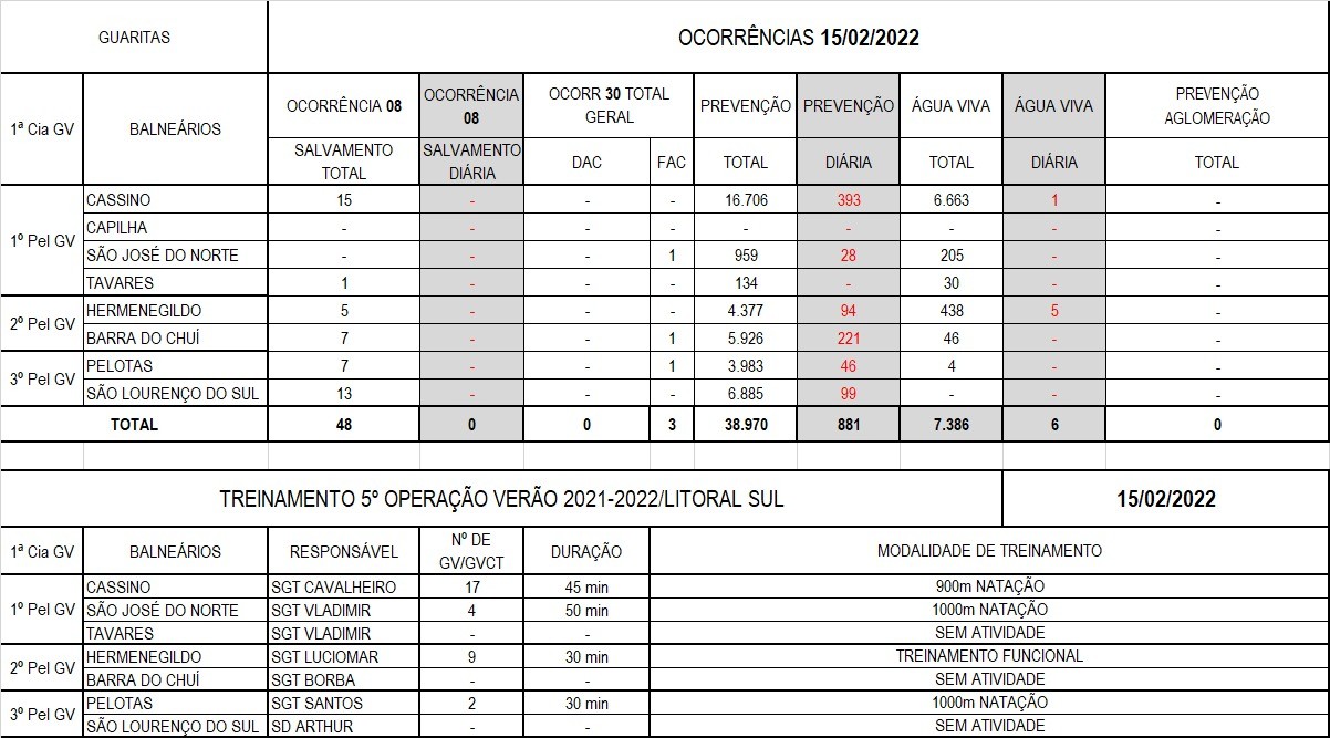 Operação Verão Litoral Sul