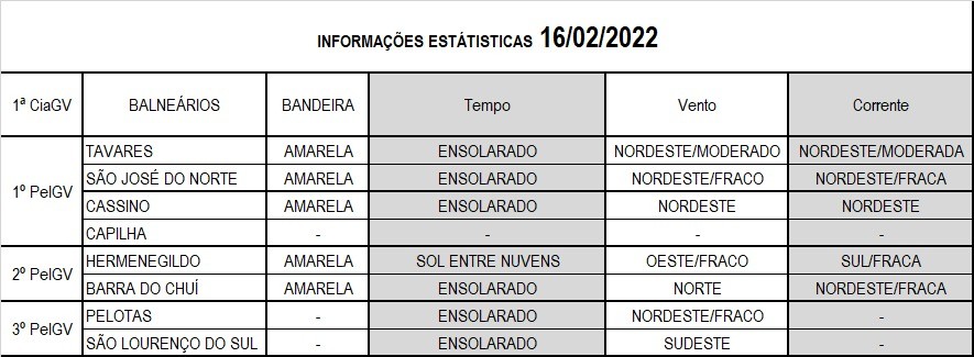 Operação Verão Litoral Sul