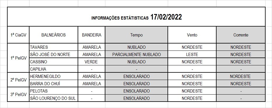 Operação Verão Litoral Sul