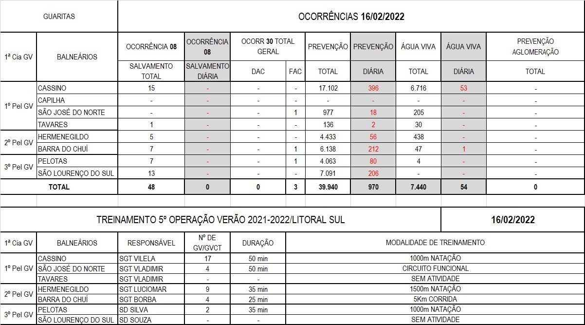 Operação Verão Litoral Sul
