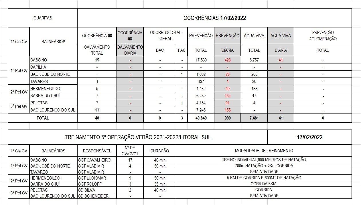 Operação Verão Litoral Sul