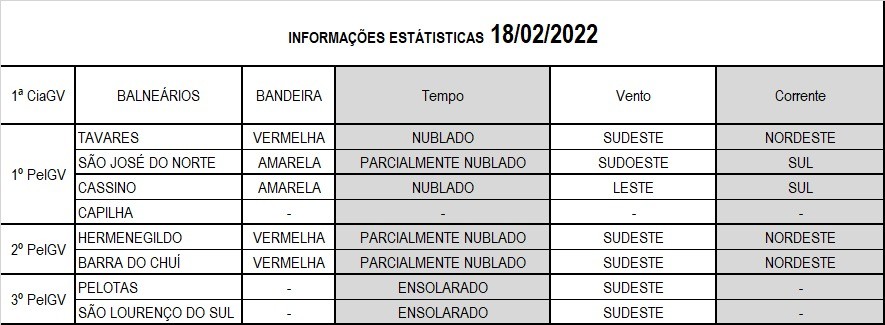 Operação Verão Litoral Sul