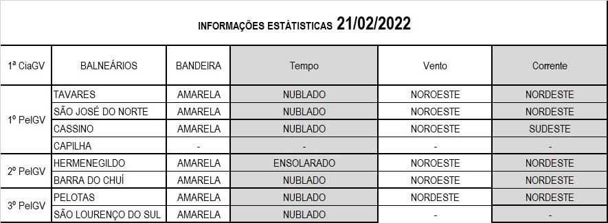 Operação Verão Litoral Sul