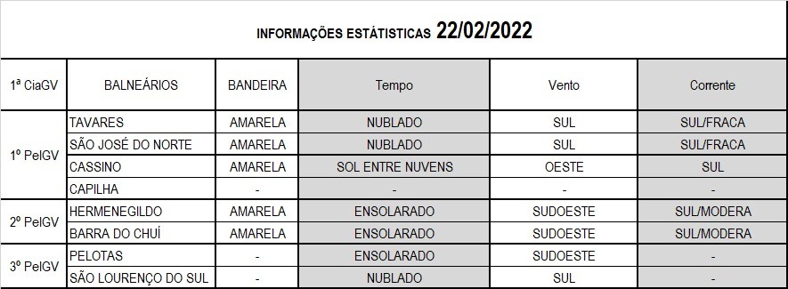 Operação Verão Litoral Sul