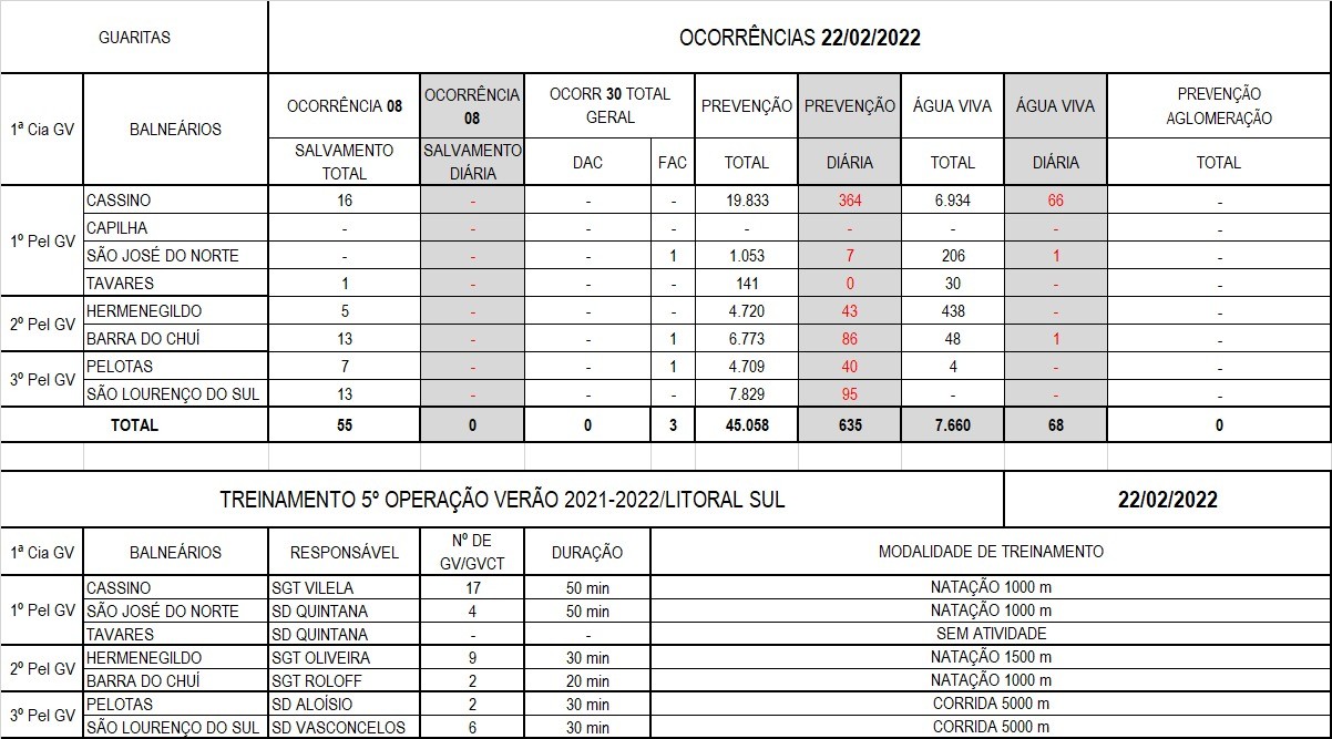 Operação Verão Litoral Sul