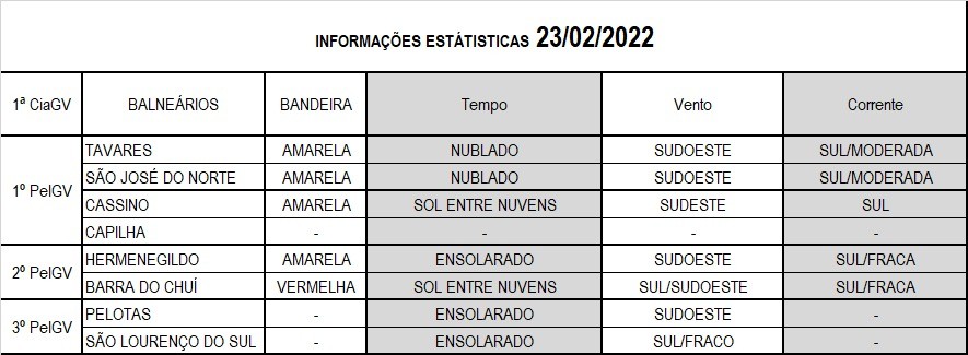 Operação Verão Litoral Sul