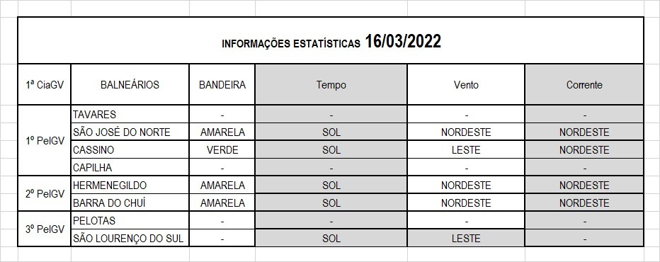 Operação Verão Litoral Sul
