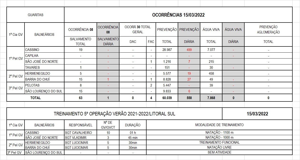 Operação Verão Litoral Sul