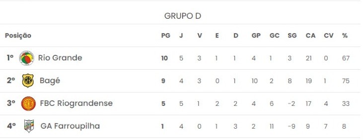 Classificação