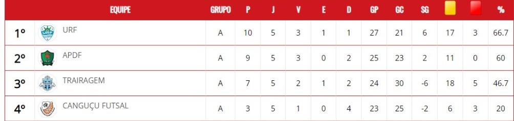 Classificação