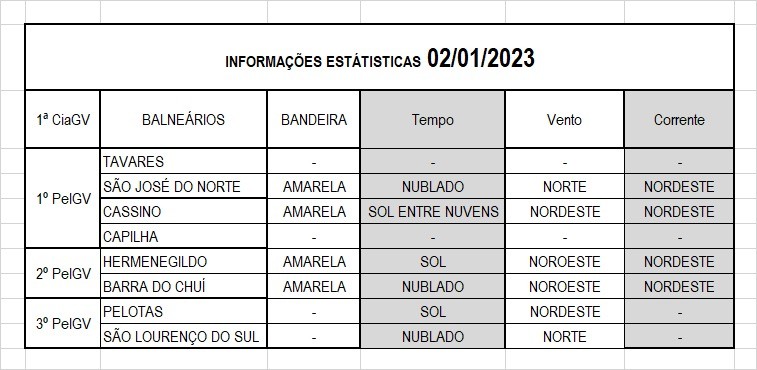 Operação Verão Litoral Sul