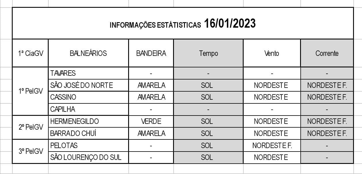 Operação Verão Litoral Sul
