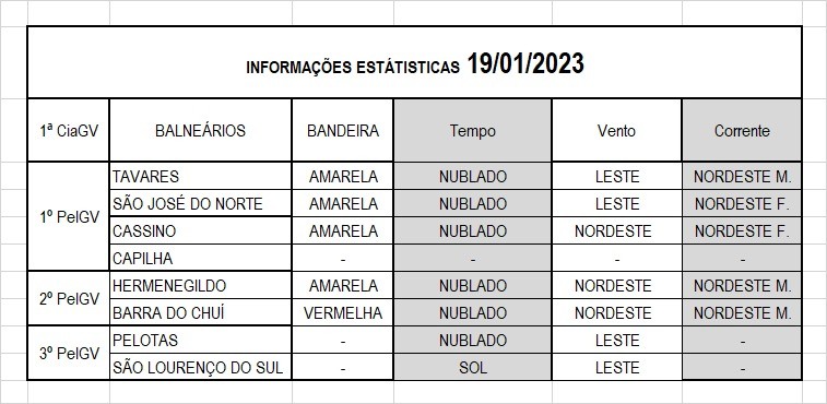 Operação Verão Litoral Sul