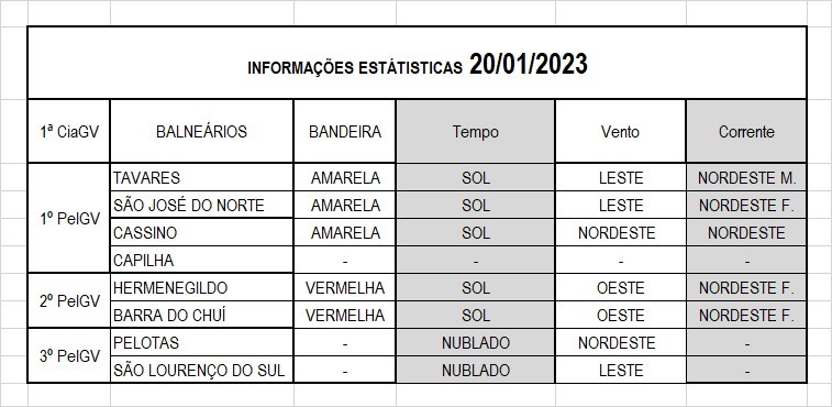 Operação Verão Litoral Sul