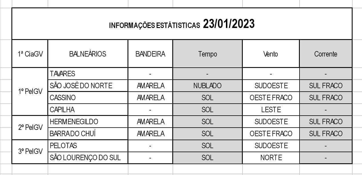 Operação Verão Litoral Sul