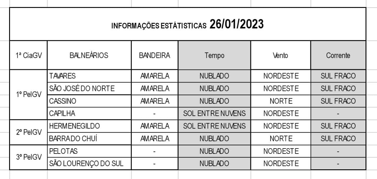 Operação Verão Litoral Sul