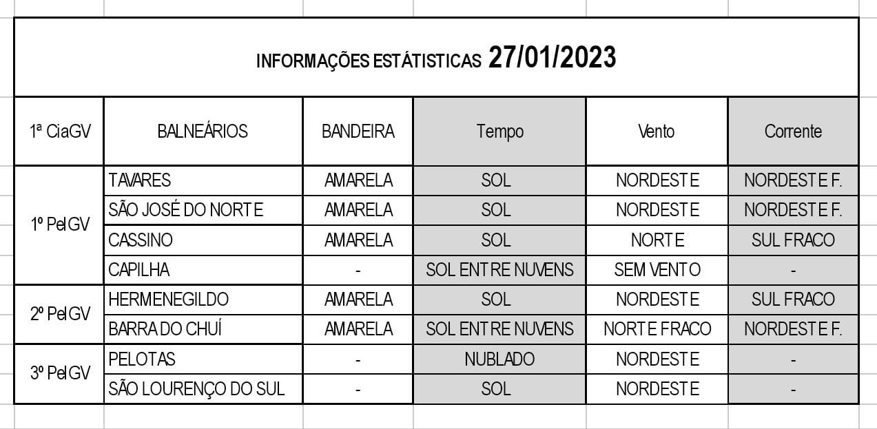 Operação Verão Litoral Sul