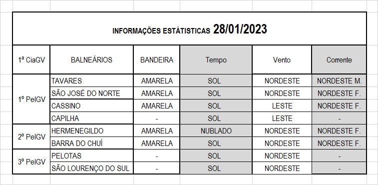 Operação Verão Litoral Sul 
