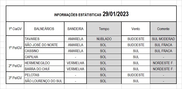 Operação Verão Litoral Sul 