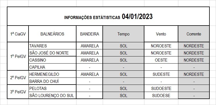 Operação Verão Litoral Sul