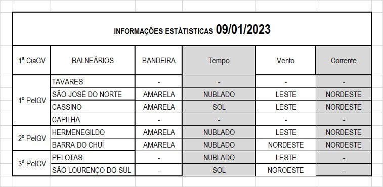 Operação Verão Litoral Sul