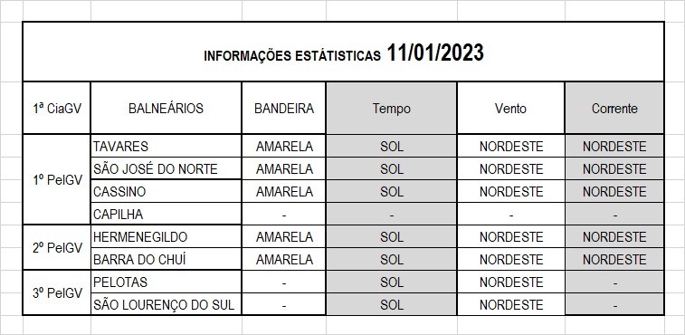 Operação Verão Litoral Sul