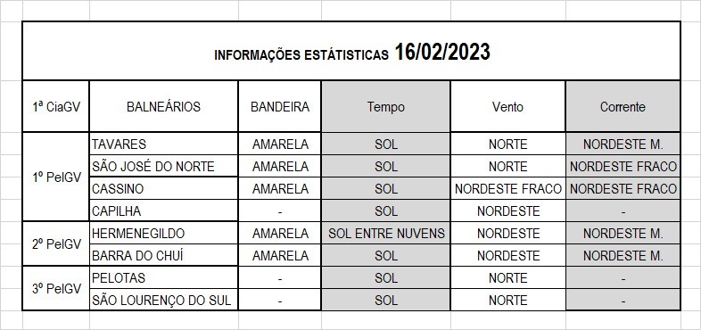 Operação Verão Litoral Sul