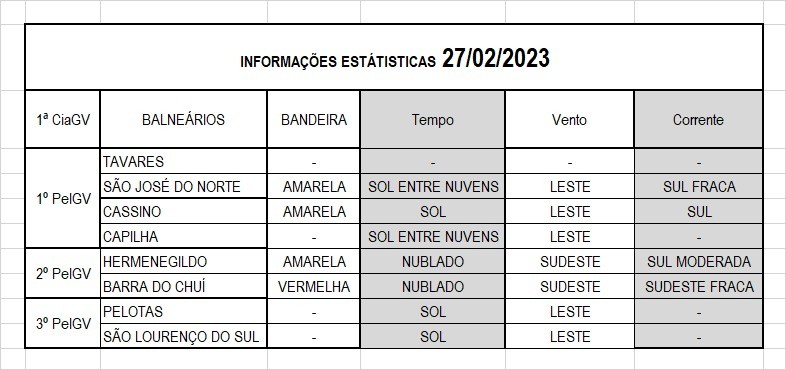Operação Verão Litoral Sul