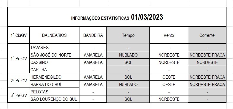Operação Verão Litoral Sul
