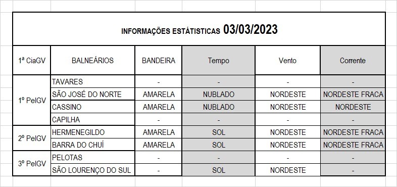Operação Verão Litoral Sul